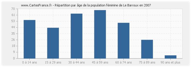 Répartition par âge de la population féminine de Le Barroux en 2007